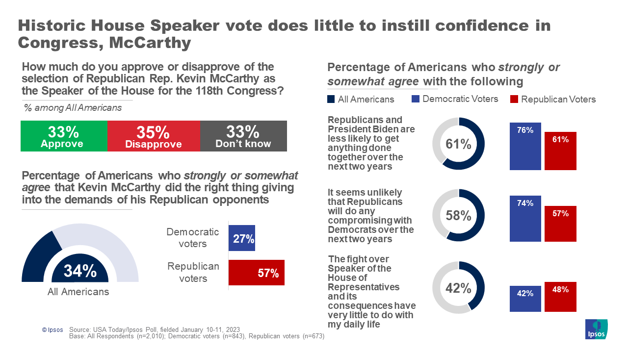 Historic House Speaker vote does little to instill confidence in